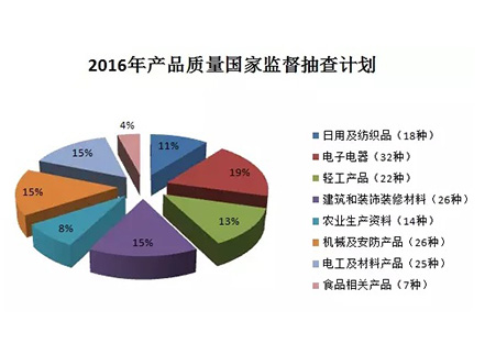 【重磅】建筑防水卷材、防水涂料繼續(xù)被納入2016年產(chǎn)品質(zhì)量國抽計(jì)劃